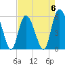 Fenwick Island tide chart for Saturday, May 6, 2023