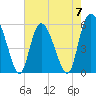 Fenwick Island tide chart for Sunday, May 7, 2023
