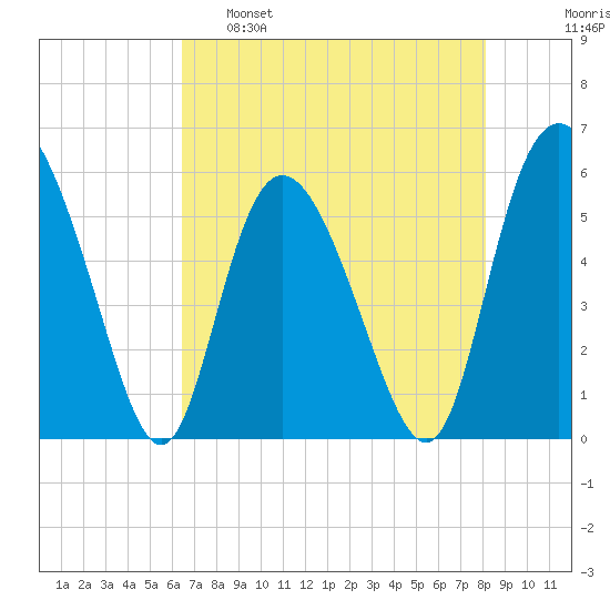 Fenwick Island tide chart for Monday, May 8, 2023