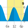 Fenwick Island tide chart for Tuesday, May 9, 2023