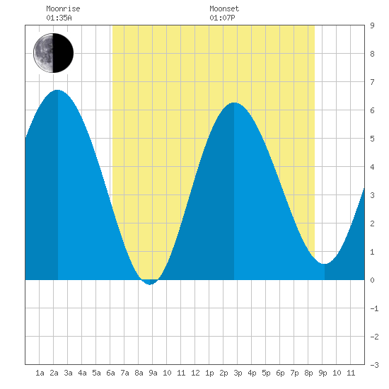 Fenwick Island tide chart for Saturday, June 10, 2023