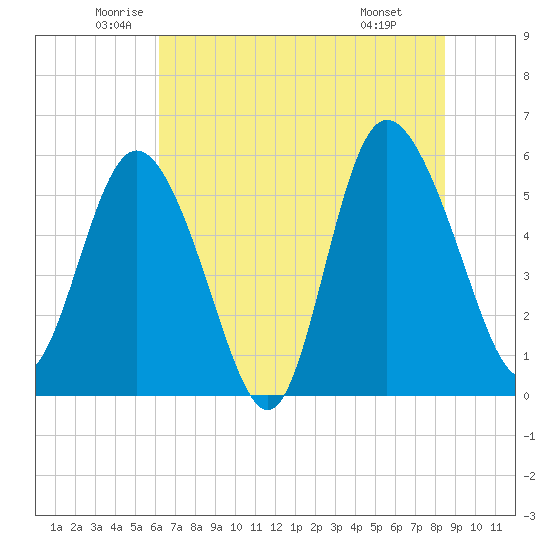 Fenwick Island tide chart for Tuesday, June 13, 2023