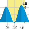 Fenwick Island tide chart for Tuesday, June 13, 2023