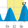 Fenwick Island tide chart for Saturday, June 17, 2023