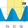 Fenwick Island tide chart for Tuesday, June 20, 2023