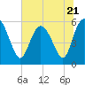 Fenwick Island tide chart for Wednesday, June 21, 2023