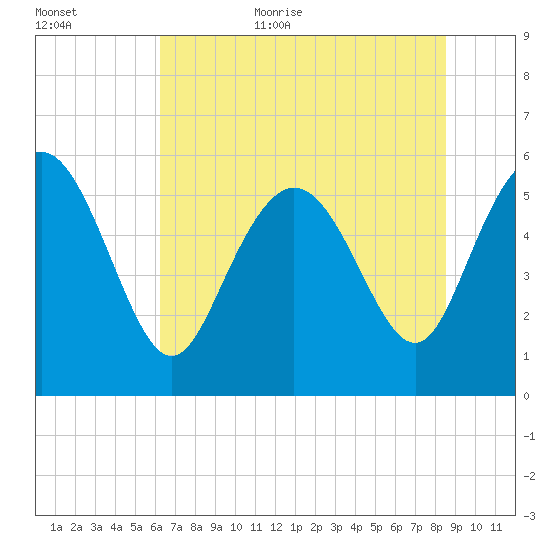 Fenwick Island tide chart for Friday, June 23, 2023