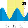 Fenwick Island tide chart for Sunday, June 25, 2023