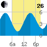 Fenwick Island tide chart for Monday, June 26, 2023