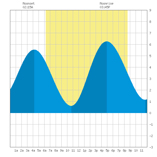 Fenwick Island tide chart for Wednesday, June 28, 2023