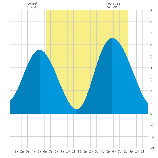 Fenwick Island tide chart for Thursday, June 29, 2023