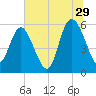 Fenwick Island tide chart for Thursday, June 29, 2023