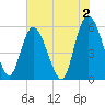 Fenwick Island tide chart for Friday, June 2, 2023