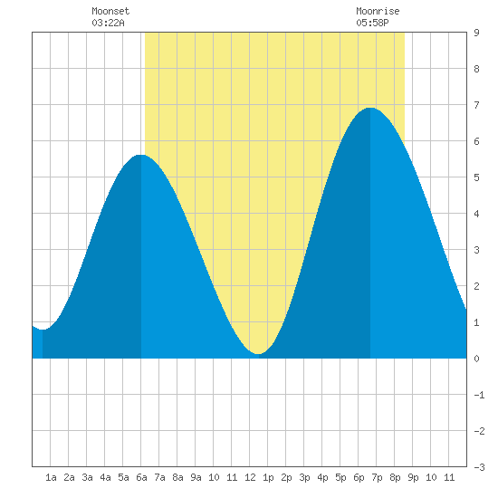Fenwick Island tide chart for Friday, June 30, 2023