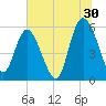 Fenwick Island tide chart for Friday, June 30, 2023