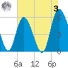 Fenwick Island tide chart for Saturday, June 3, 2023