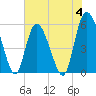 Fenwick Island tide chart for Sunday, June 4, 2023