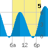 Fenwick Island tide chart for Monday, June 5, 2023