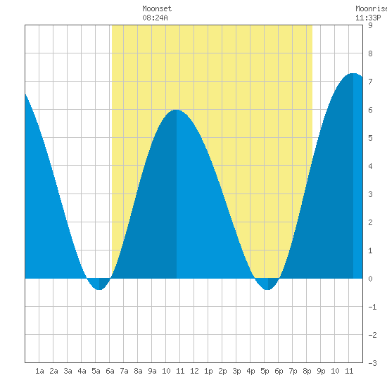Fenwick Island tide chart for Tuesday, June 6, 2023