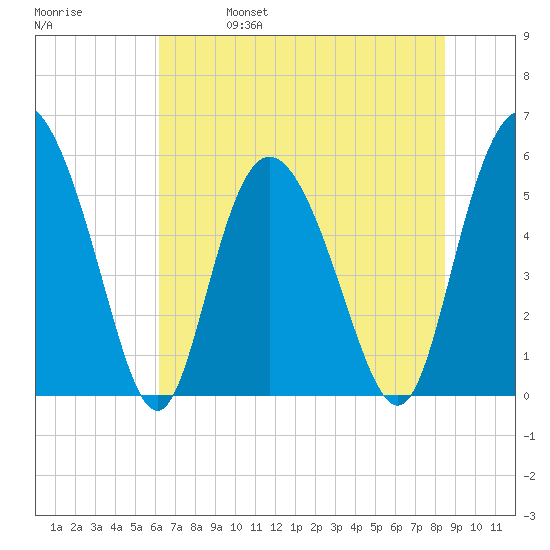 Fenwick Island tide chart for Wednesday, June 7, 2023