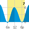 Fenwick Island tide chart for Wednesday, June 7, 2023