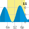 Fenwick Island tide chart for Tuesday, July 11, 2023