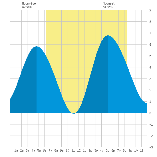Fenwick Island tide chart for Wednesday, July 12, 2023