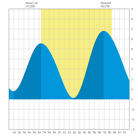 Fenwick Island tide chart for Friday, July 14, 2023