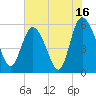 Fenwick Island tide chart for Sunday, July 16, 2023