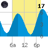 Fenwick Island tide chart for Monday, July 17, 2023