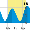 Fenwick Island tide chart for Tuesday, July 18, 2023