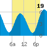 Fenwick Island tide chart for Wednesday, July 19, 2023