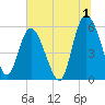 Fenwick Island tide chart for Saturday, July 1, 2023
