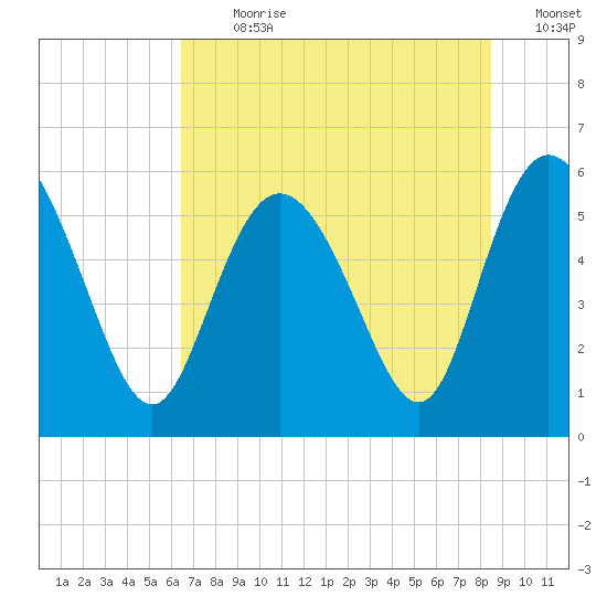 Fenwick Island tide chart for Thursday, July 20, 2023