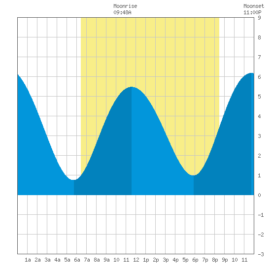 Fenwick Island tide chart for Friday, July 21, 2023
