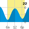 Fenwick Island tide chart for Saturday, July 22, 2023
