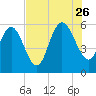 Fenwick Island tide chart for Wednesday, July 26, 2023