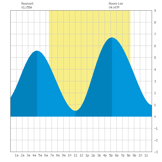 Fenwick Island tide chart for Friday, July 28, 2023