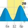 Fenwick Island tide chart for Friday, July 28, 2023