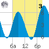 Fenwick Island tide chart for Monday, July 3, 2023