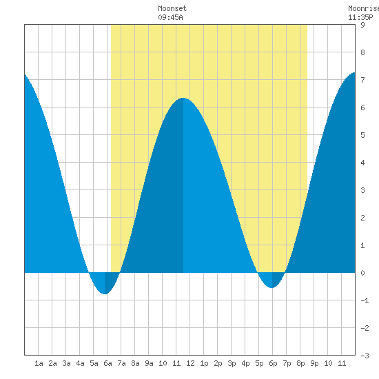 Fenwick Island tide chart for Thursday, July 6, 2023