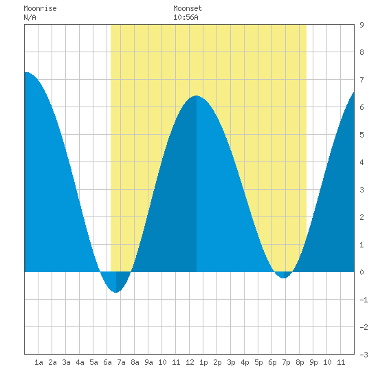 Fenwick Island tide chart for Friday, July 7, 2023