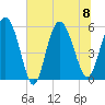 Fenwick Island tide chart for Saturday, July 8, 2023