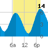 Fenwick Island tide chart for Monday, August 14, 2023
