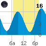 Fenwick Island tide chart for Wednesday, August 16, 2023