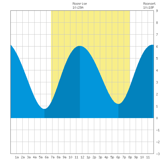 Fenwick Island tide chart for Sunday, August 20, 2023