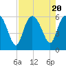 Fenwick Island tide chart for Sunday, August 20, 2023
