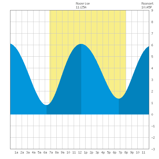 Fenwick Island tide chart for Monday, August 21, 2023