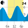 Fenwick Island tide chart for Thursday, August 24, 2023