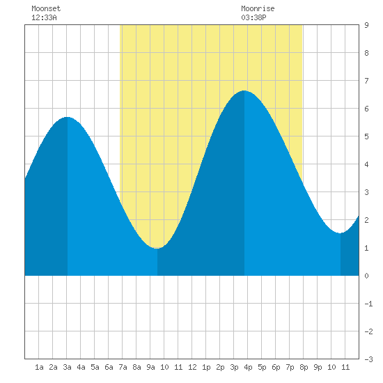 Fenwick Island tide chart for Friday, August 25, 2023